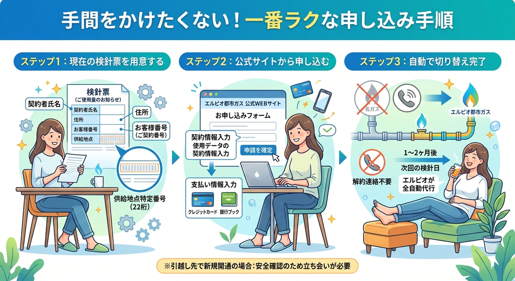 手間をかけたくない！一番ラクな申し込み手順