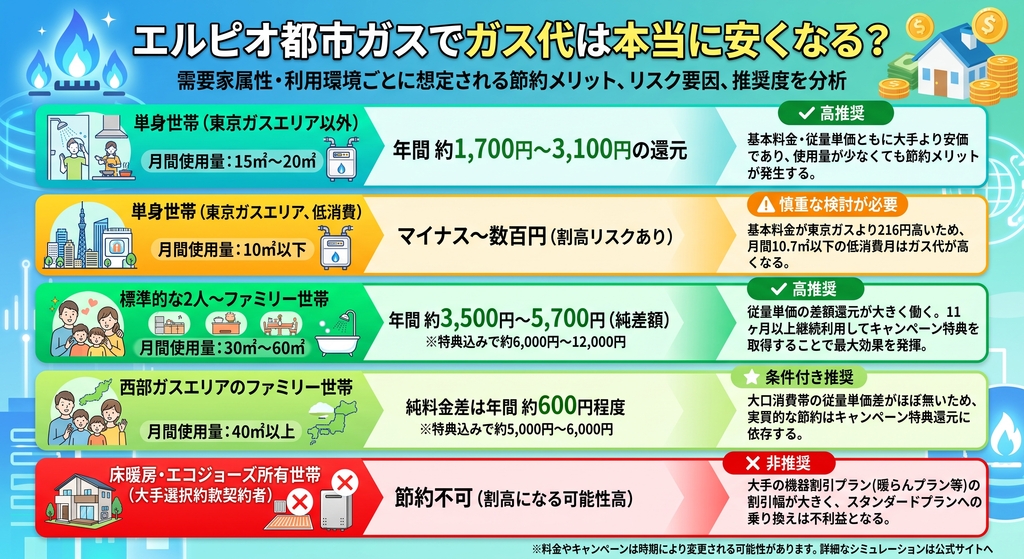 【料金比較】エルピオ都市ガスでガス代は本当に安くなる？