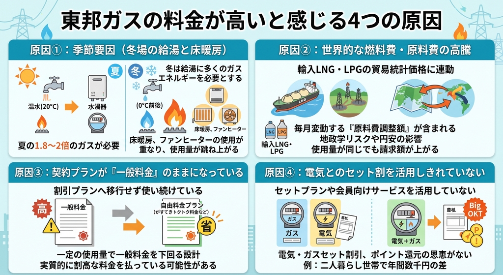東邦ガスの料金が高いと感じる4つの原因