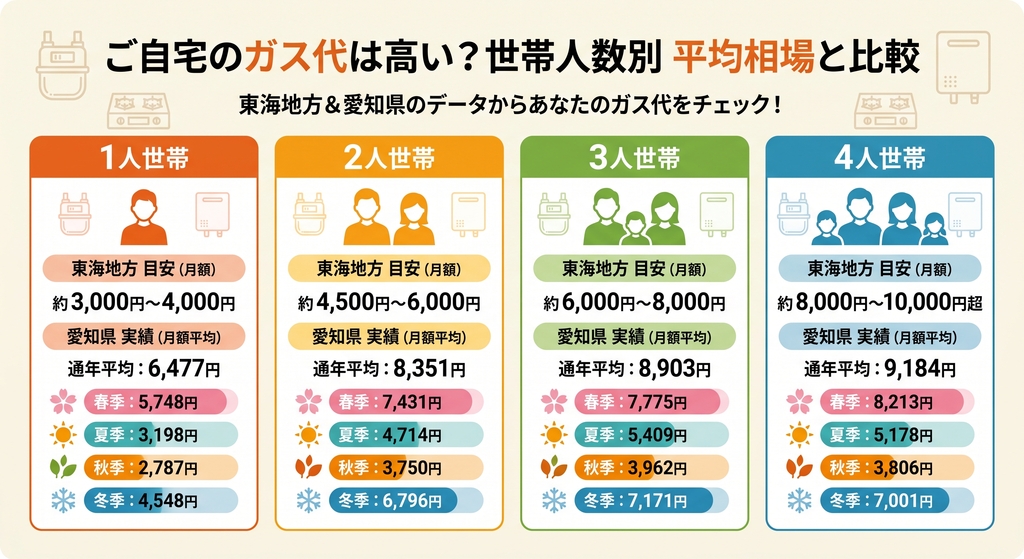 ご自宅のガス代は高い?世帯人数別の平均相場と比較