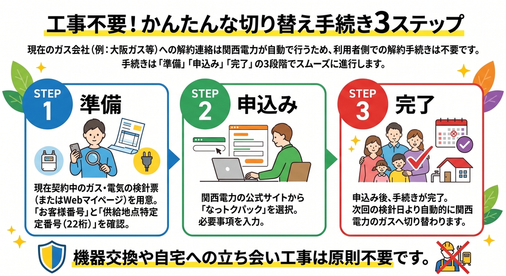工事不要!かんたんな切り替え手続き3ステップ