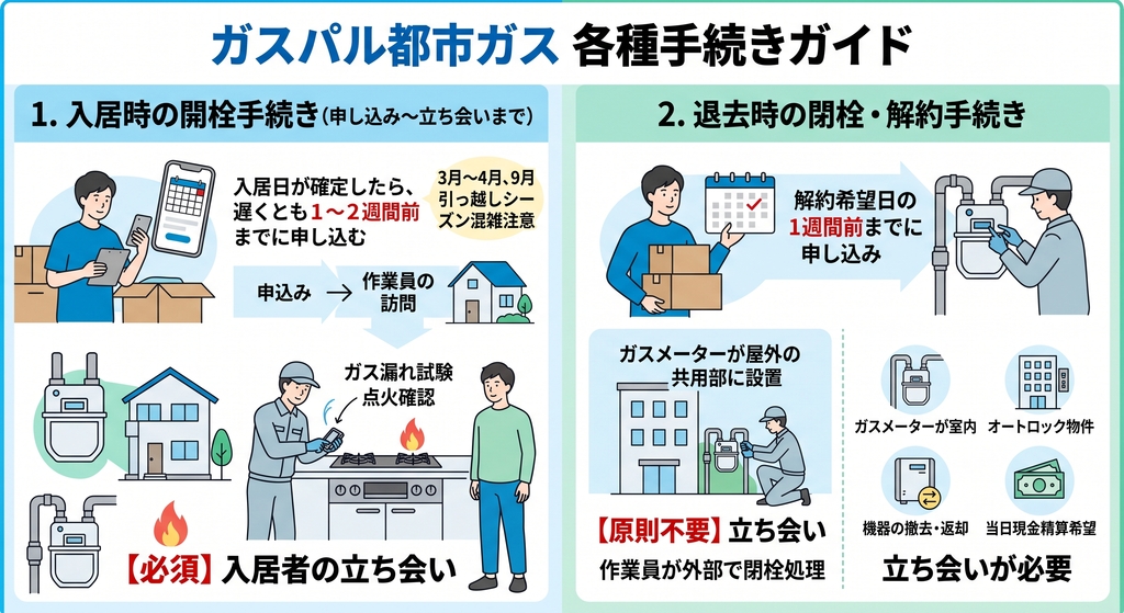 ガスパル都市ガスの各種手続きガイド