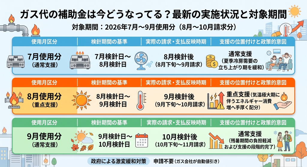 ガス代の補助金は今どうなってる？（最新の実施状況と対象期間）