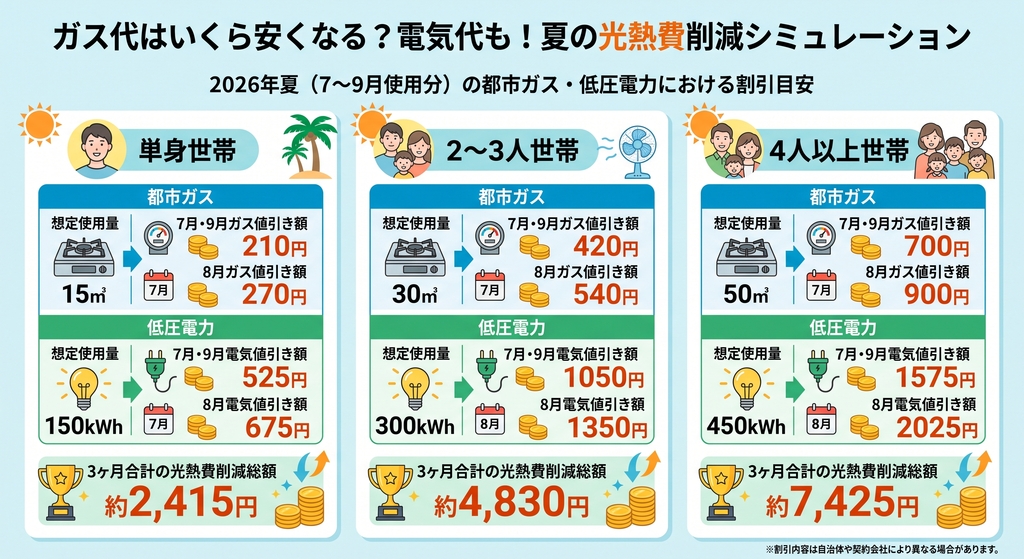 ガス代はいくら安くなる？割引額とシミュレーション