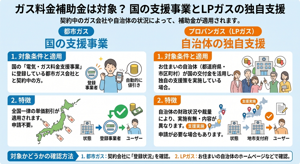 私は対象？都市ガス・プロパンガス・事業者の対象条件