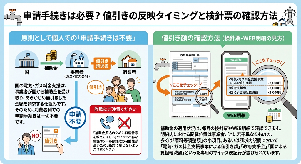 申請手続きは必要？値引きの反映タイミングと検針票の確認方法