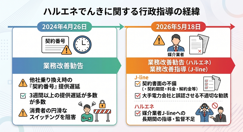 ハルエネでんきの運営会社は大丈夫？行政指導の経緯