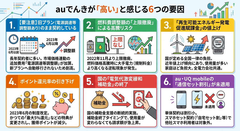 【結論】auでんきは大手電力と同等水準|それでも高いと感じる6つの要因