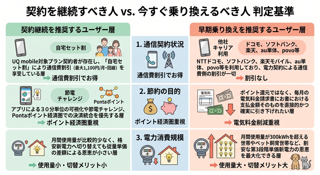 契約を「継続すべき人」と「今すぐ乗り換えるべき人」の判定基準
