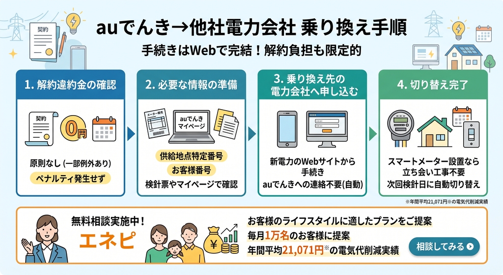 他社電力会社への乗り換え手順と解約時の注意点