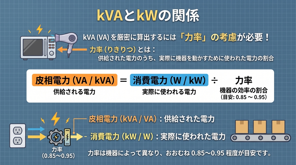 消費電力（W）から必要な皮相電力（VA）を計算する方法