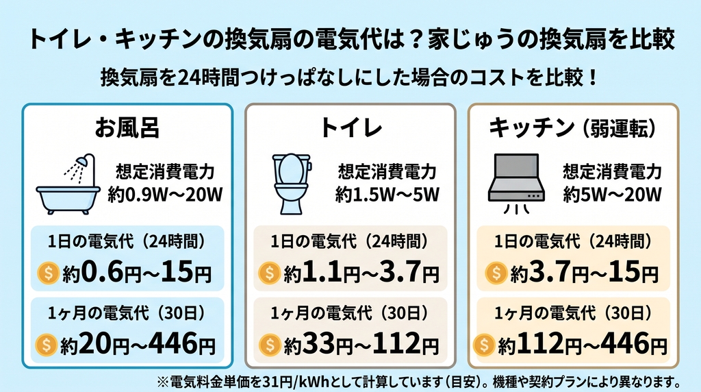 トイレ・キッチンの換気扇の電気代は?家じゅうの換気扇を比較