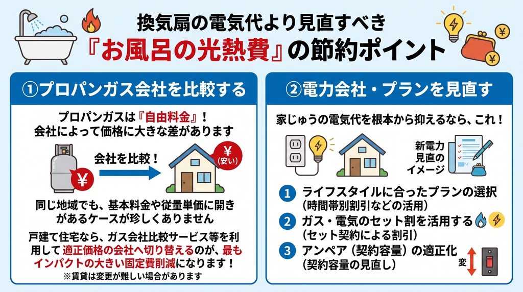 換気扇の電気代より見直すべき「お風呂の光熱費」の節約ポイント