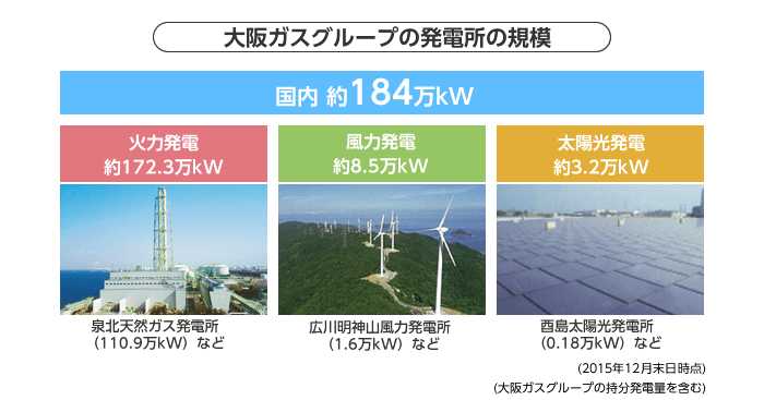 大阪ガスは、原発2基相当の巨大な発電施設を所有
