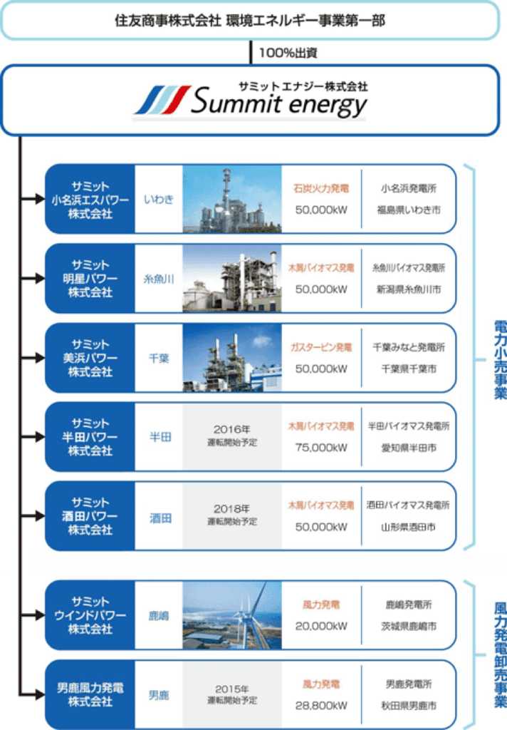 「J:COM電力」の持つ発電所は