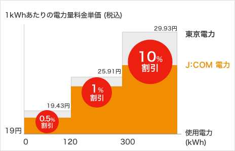 「J:COM電力」の新たな料金メニュー
