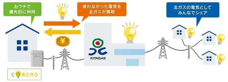 コレモの余剰電力を売電して節約!