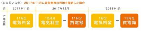 買電額はいつ支払われるの?