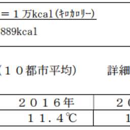 都市ガス販売量速報（2016年11月度）