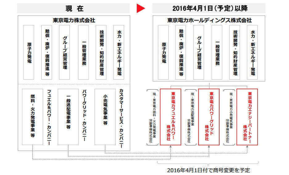 ホールディングス体制の背景