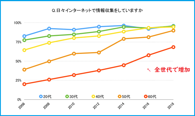 消費者はインターネットでガス会社を探している