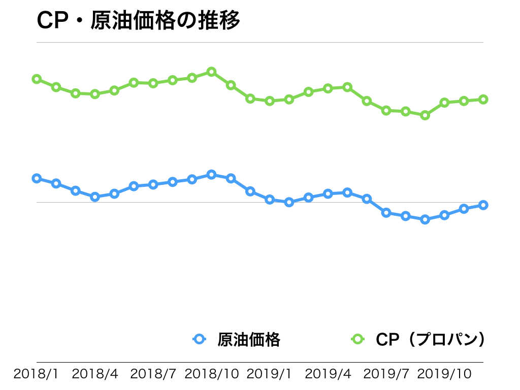 原油価格とは