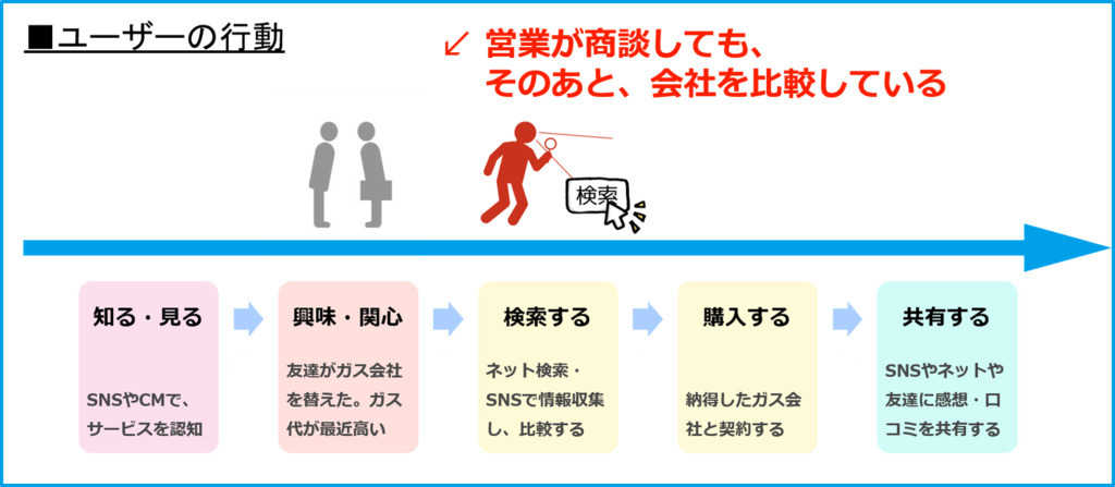 その2:訪問営業からの契約率の低下