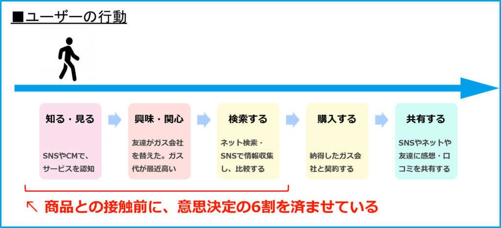 消費者はインターネットでガス会社を探している